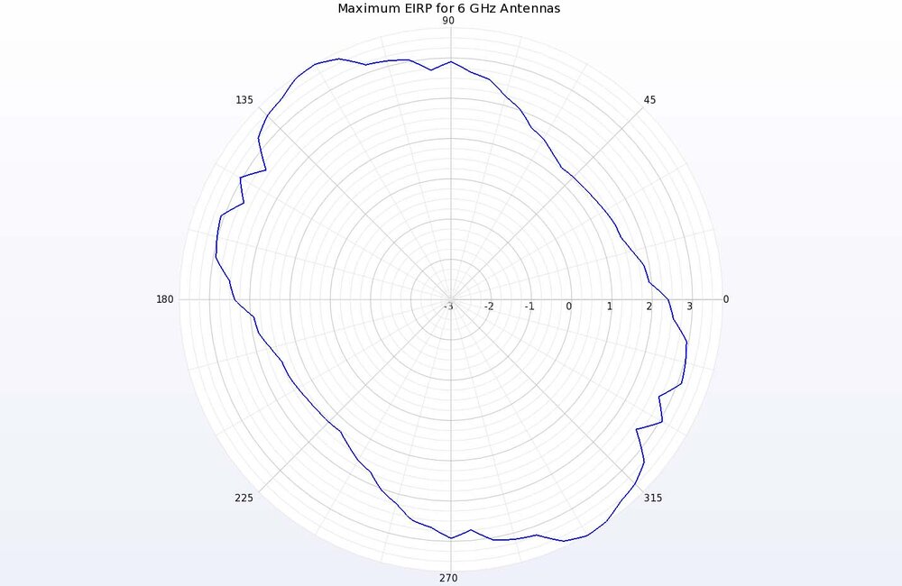 Figure 16: A polar plot of the Maximum EIRP at 6 GHz for the two-element array shows that in the horizontal plane, gain between 1 and 3 dBi is possible.