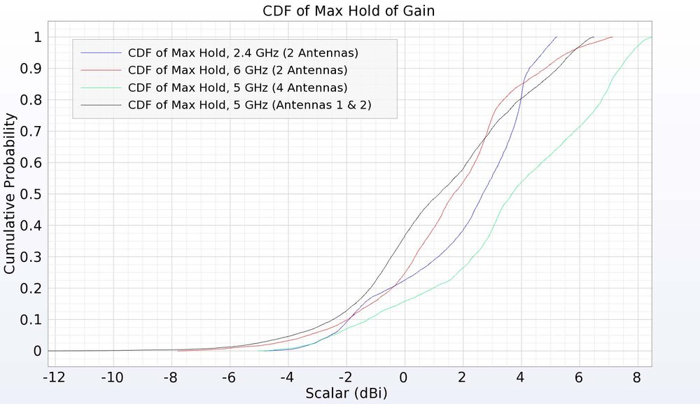 Figure 17: The CDF of EIRP plot for multiple array configurations.