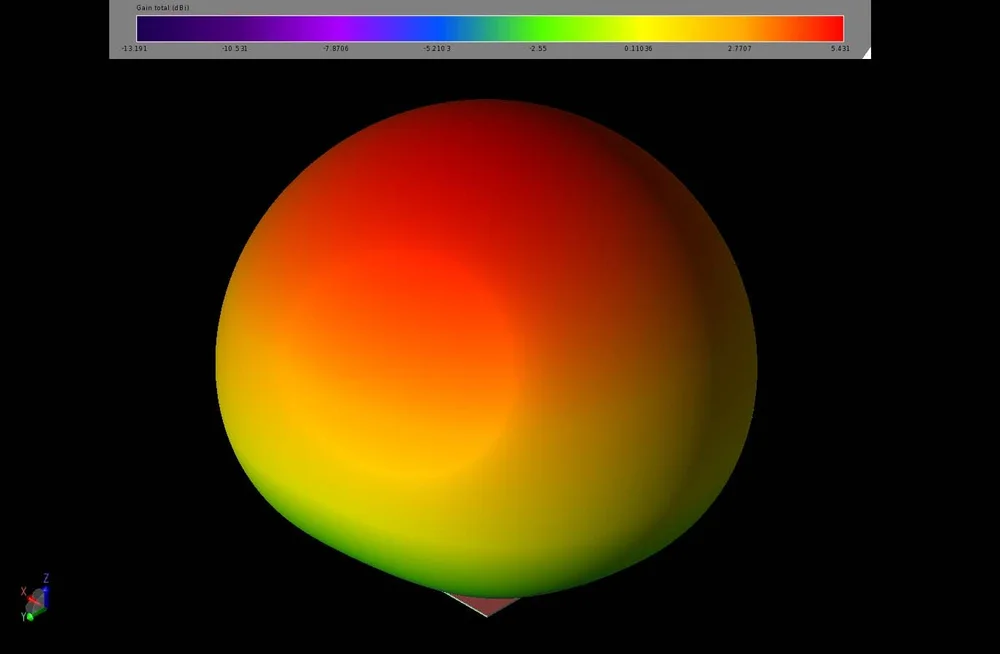 Figure 6: At 1.568 GHz, the gain pattern is nearly spherical and has a peak gain of 5.4 dBi in the direction directly above the dielectric block.