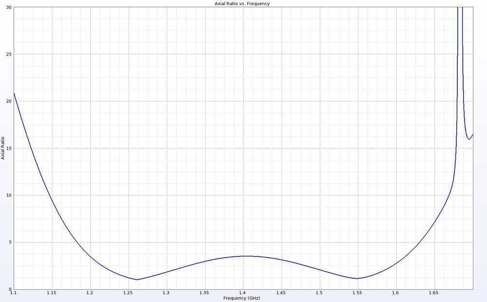 Figure 8: The axial ratio shows minima near the desired frequencies of 1.268 and 1.561 GHz and fairly broad 3 dB bandwidth.