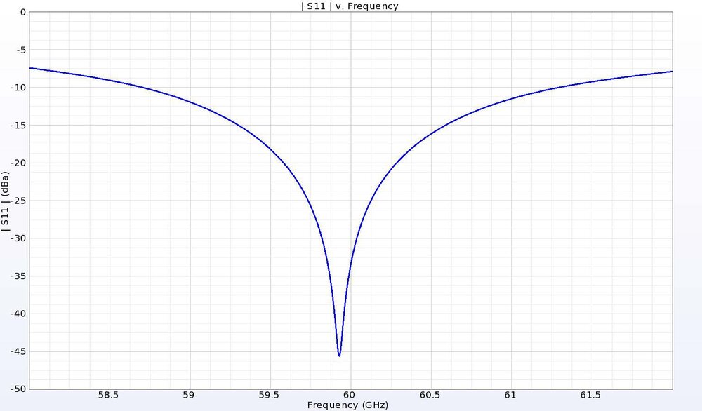 Figure 3: The antenna shows a deep null in the return loss near 60 GHz while still maintaining a -10 dB bandwidth of over 2.5 GHz.
