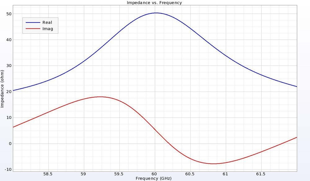 Figure 4: The input impedance of the antenna is well matched to 50 ohms at 60 GHz with smooth transitions through the 4 GHz plot range.