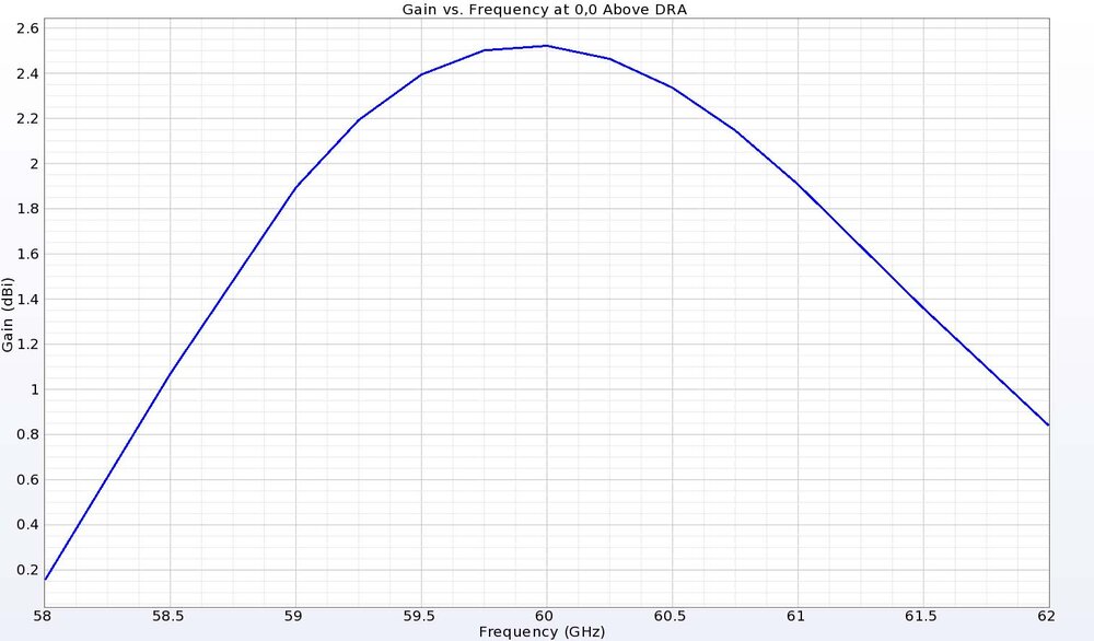 Figure 5: The gain at a point directly above the antenna is shown to peak at about 2.5 dBi at 60 GHz and tapers off smoothly with positive gain over the entire 4 GHz range.
