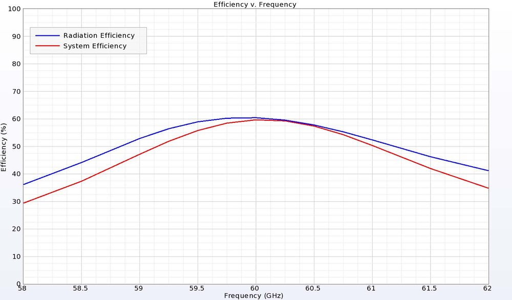 Figure 6: The radiation and system efficiencies of the antenna are quite good at around 60% at 60 GHz due to the reduced losses compared to metal antennas.