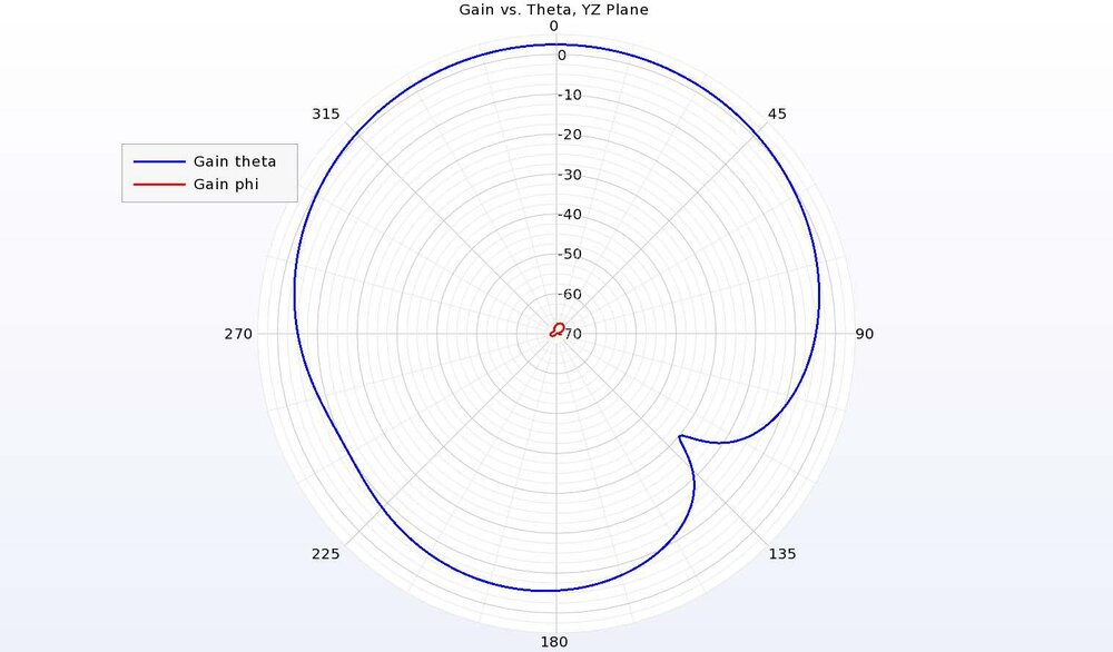 Figure 8: In the YZ plane (vertical cut) of the antenna pattern, the co-polarized gain is seen to be much greater than the cross-polarized gain, offering excellent isolation.