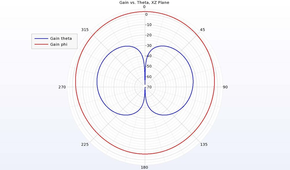 Figure 9:&nbsp; In the XZ plane (vertical cut) of the antenna pattern, the co-polarized gain is nearly 30 dB higher than the cross-polarized gain, providing excellent isolation.