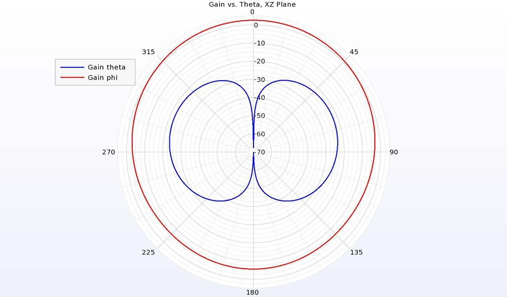 Figure 9: In the XZ plane (vertical cut) of the antenna pattern, the co-polarized gain is nearly 30 dB higher than the cross-polarized gain, providing excellent isolation.