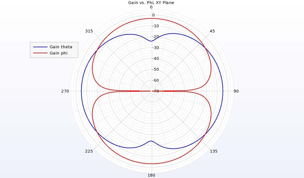 Figure 10: The gain pattern in the horizontal XY plane is reduced with peak gain at -3 dBi and shows a mix of the polarizations.