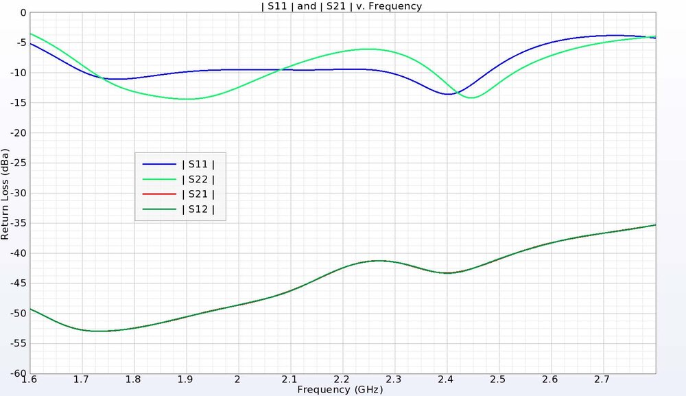Figure 4: The S-parameter plots for the dual-band antenna show regions of operation in the 1.71-1.88 GHz and 2.4-2.48 GHz ranges. The isolation between the ports is better than 35 dB.