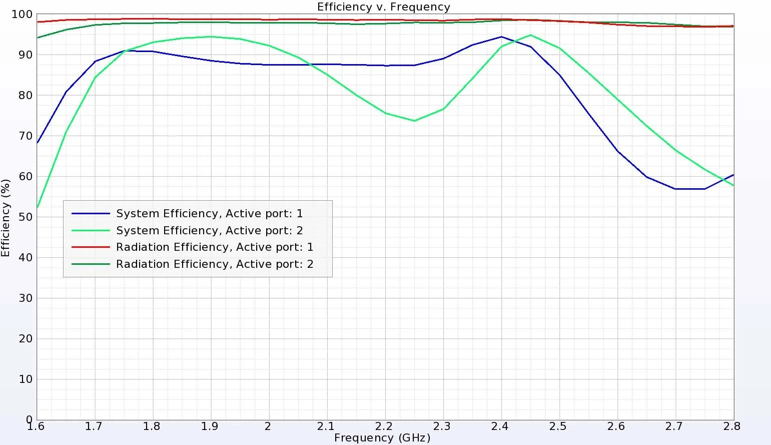 EM Simulation of DualBand and Wideband DualPolarized Cylindrical