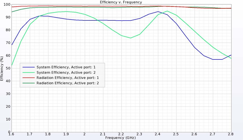 Figure 6: The dual-band antenna has good efficiency in both bands with the system efficiency around 90% due to the return loss being just below -10 dB.