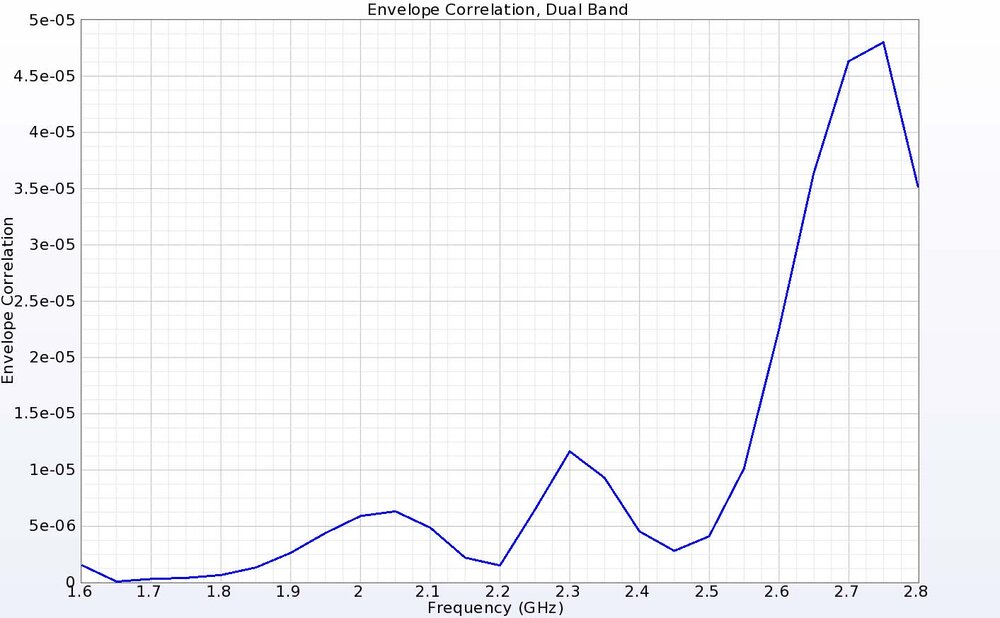 Figure 7: The envelope correlation shows there is high isolation between the two ports.