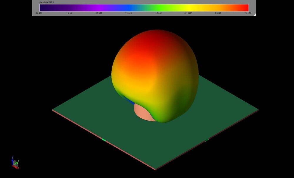 Figure 8: The three-dimensional gain pattern of the dual-band antenna at 1.8 GHz shows a broad lobe above the ground plane with peak gain around 7 dBi.