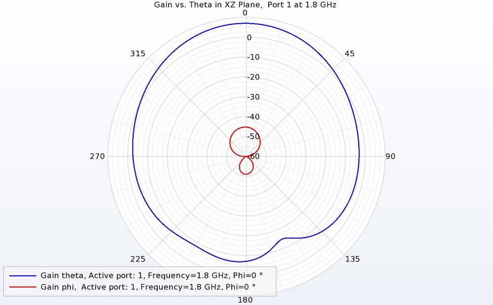 Figure 9: The gain from port 1 at 1.8 GHz in the vertical XZ plane shows strong co-polarized gain from the theta component and cross-polarized gain down more than 40 dB.