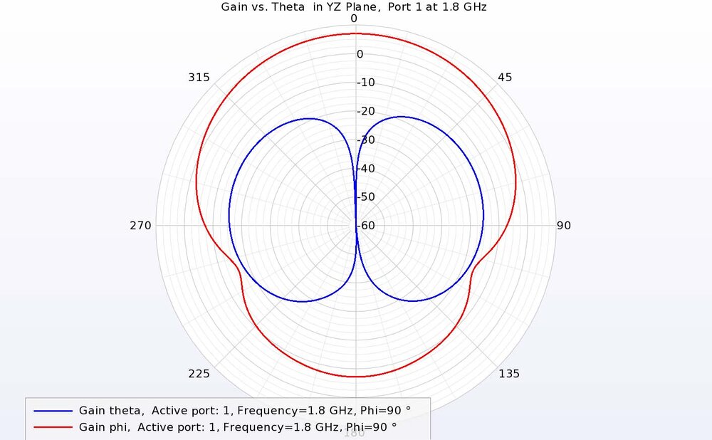 Figure 11: In the YZ plane, the theta-directed gain for port 1 is reduced and the phi-directed gain is dominant at 1.8 GHz.