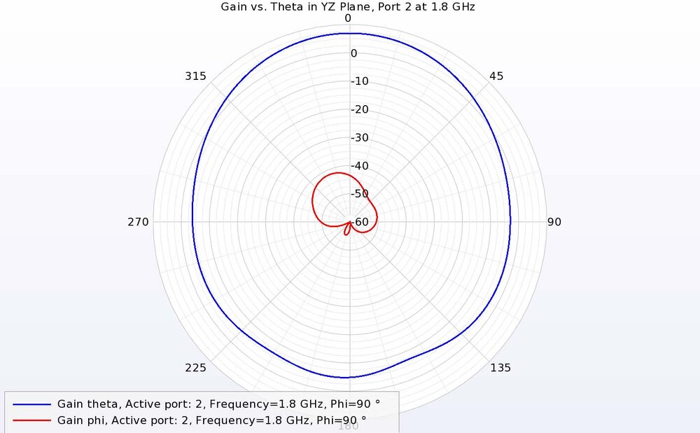 Figure 12: Port 2 in the YZ plane at 1.8 GHz shows the opposite from port 1 by having strong theta-directed gain and very low phi-directed gain.