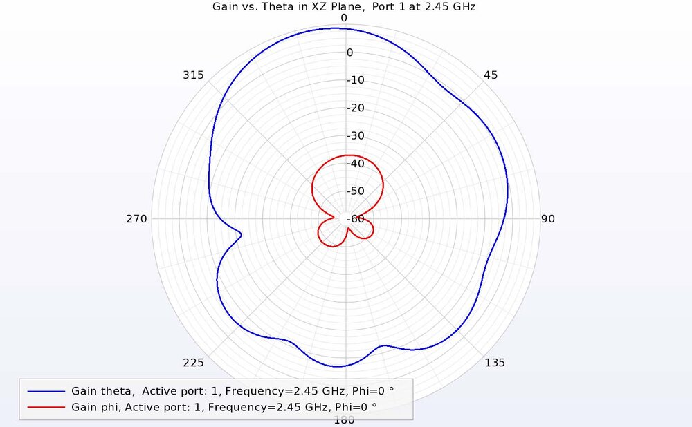 Figure 13: At 2.45 GHz in the XZ plane, port 1 has strong theta-directed gain and low phi-directed gain.