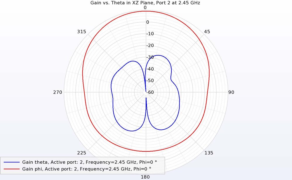 Figure 14: At 2.45 GHz in the XZ plane, port 2 has strong phi-directed gain and low theta-directed gain, the opposite of port 1.