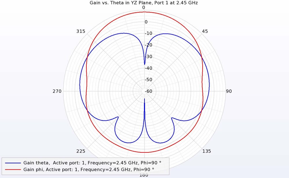 Figure 15: In the YZ plane for port 1 at 2.45 GHz, the co- and cross-polarized gains are not as well separated, but the phi-directed gain is dominant.