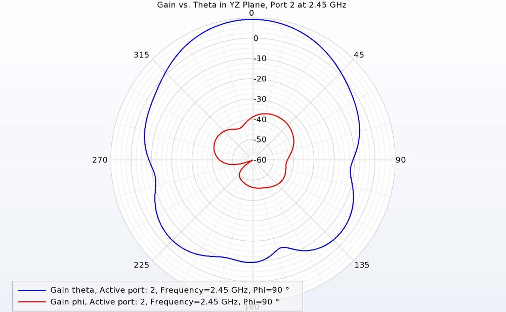 Figure 16: For port 2 at 2.45 GHz in the YZ plane, the theta-directed gain is dominant.