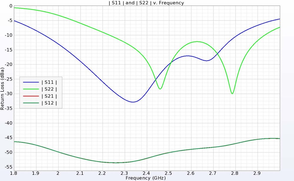 Figure 17: The wideband antenna has return loss below -10 dB from about 2.25 to 2.8 GHz for the two input ports which covers more than the entire bands of interest. The isolation between the ports is greater than 45 dB.