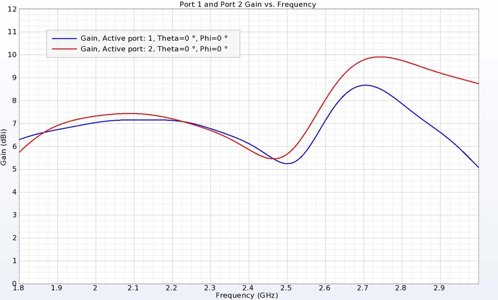 Figure 18: The gain over the DRA versus frequency shows gain ranging from 5.2 to 10 dBi over the bands of the antenna.