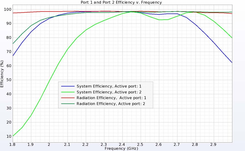Figure 19: The wideband antenna is very efficient with radiation and system efficiencies near 100 percent over the bands of interest.