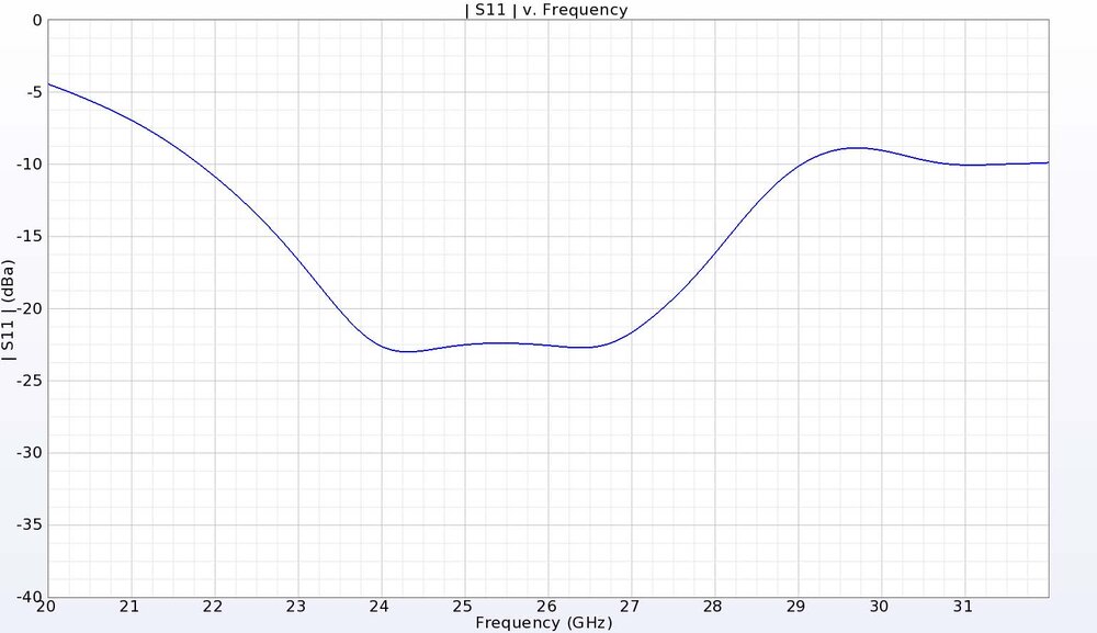 Figure 2: The return loss for the DRA has a broad bandwidth extending from 22 to 29 GHz.