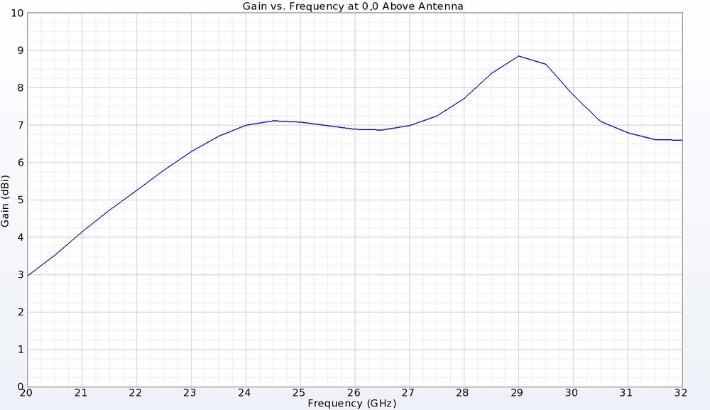 Figure 5: The gain directly above the DRA, which is also the peak gain direction, is fairly smooth and ranges from 5.2 dBi at the lower 22 GHz end to 8.8 dBi at the higher 29 GHz end of the band.