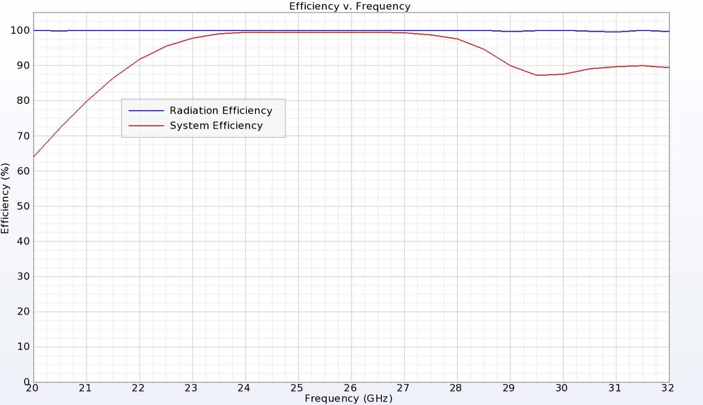 Figure 6: The DRA has excellent efficiency above 90% for the entire frequency range.