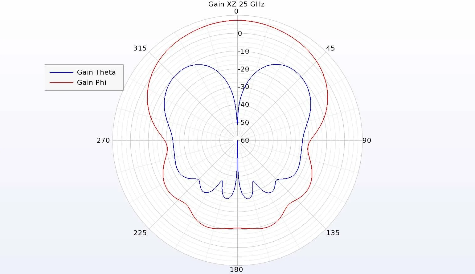 XFdtd Simulation of a Millimeter Wave, Wideband Dielectric Resonator