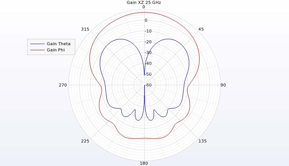 Figure 9: In the vertical XZ plane of the antenna at 25 GHz, the phi-directed gain dominates but the cross-polarized theta gain is down only about 10 dBi.