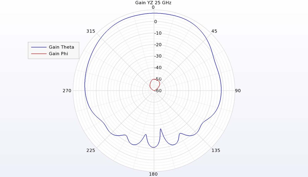 Figure 10: In the YZ plane, the theta gain is dominant with the cross-polarized gain down over 50 dB.