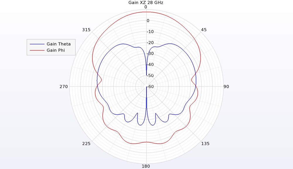 Figure 11: At 28 GHz, the gain in the XZ plane has a strong phi-directed pattern with a cross-polarized theta-directed pattern, similar to the pattern at 25 GHz.