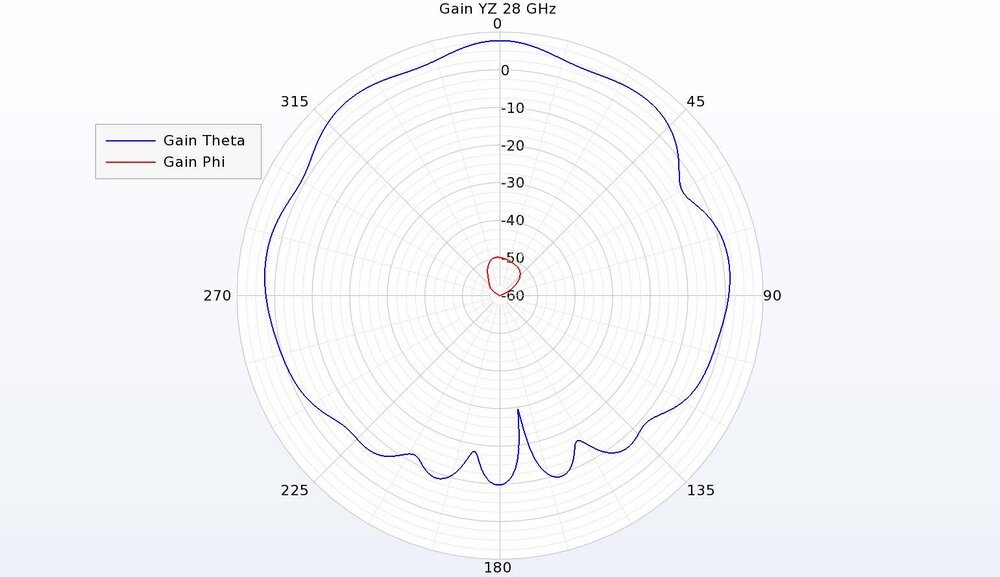 Figure 12: The theta-directed gain is dominant at 28 GHz in the YZ plane with minimal cross-polarized gain.