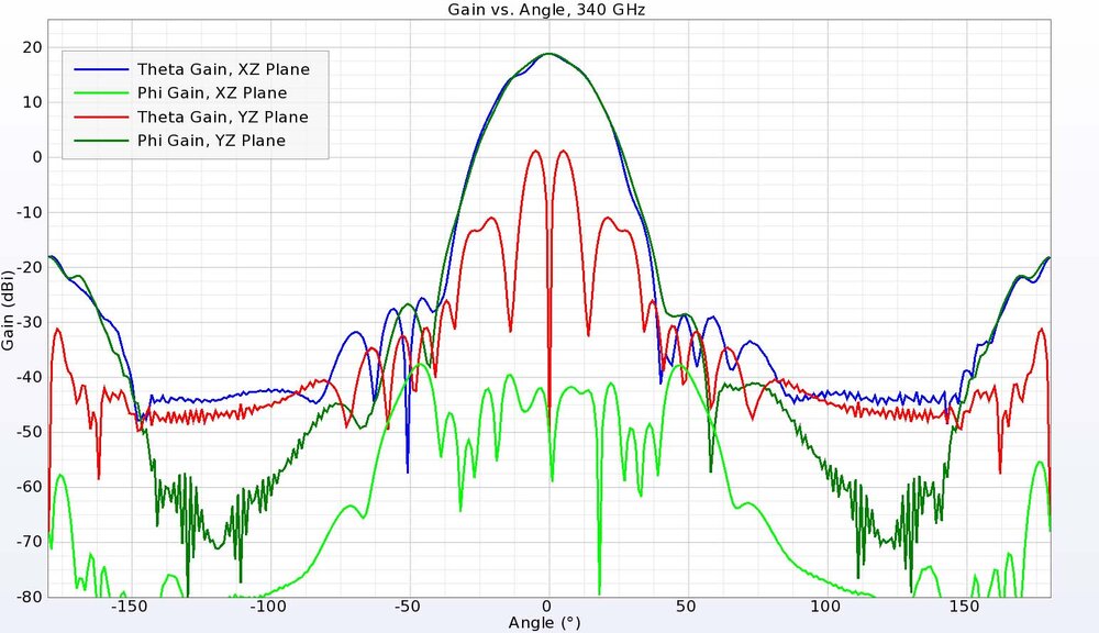 Figure 13: At 340 GHz, the gain in the principal planes is symmetrical with low side lobes. The cross-polarized fields are higher in one plane but are still down more than 15 dB.