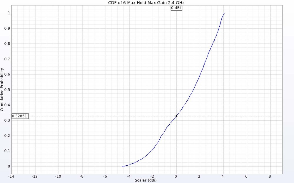 Figure 10: The CDF of EIRP plot for the two antennas at 2.4 GHz shows positive gain for about 67% of the directions.