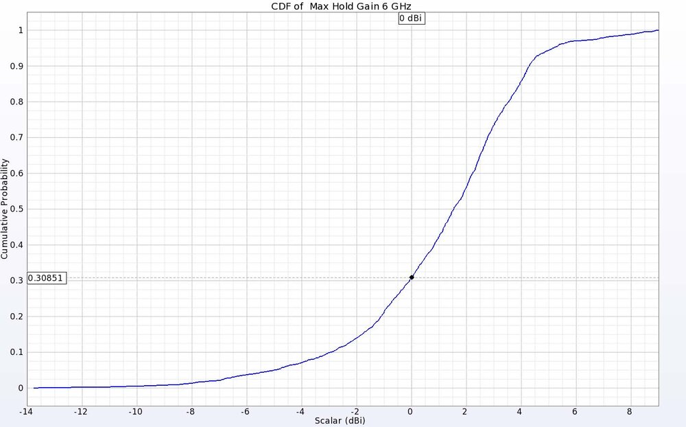 Figure 12: The CDF of EIRP plot for the two antennas at 6 GHz shows positive gain for about 70% of the directions.