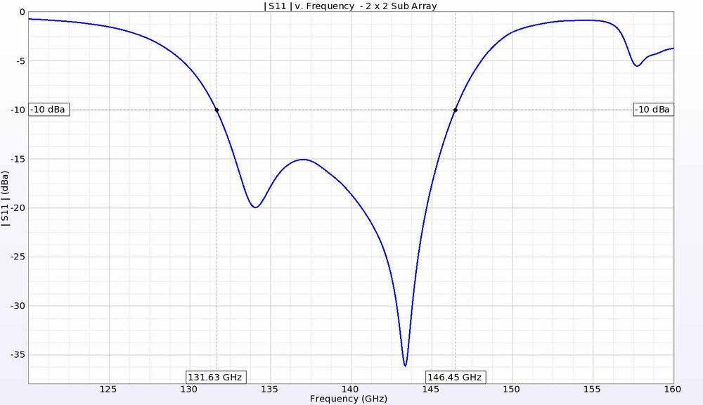 Figure 5:&nbsp; The return loss for a single 2x2 antenna element shows good performance below -10 dB from about 132 GHz to 146 GHz.