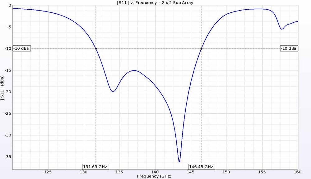 Figure 5: The return loss for a single 2x2 antenna element shows good performance below -10 dB from about 132 GHz to 146 GHz.