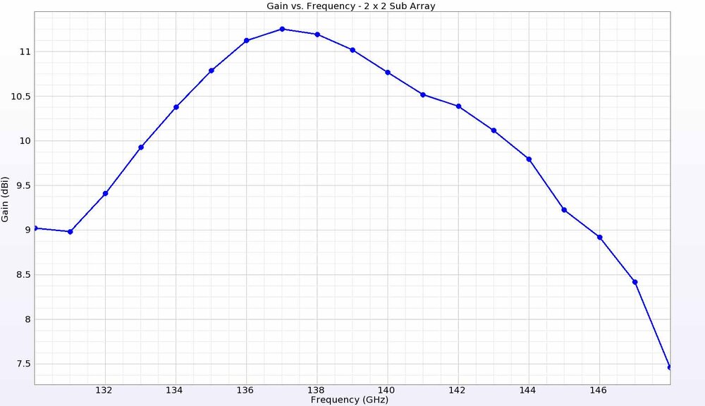 Figure 6: The gain versus frequency is plotted at a point directly above the antenna element and shows gain ranging from 9 dBi at the edges to a peak of 11.5 dBi in the center of the frequency range.