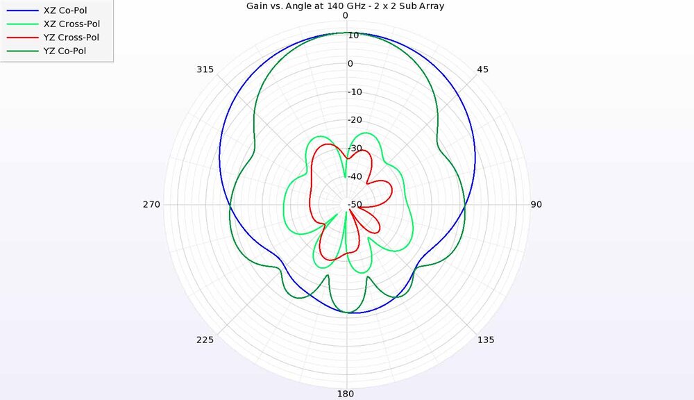 Figure 9: At 140 GHz, the antenna gain patterns show similar performance in the two principal planes with slightly broader beamwidth in the XZ plane.