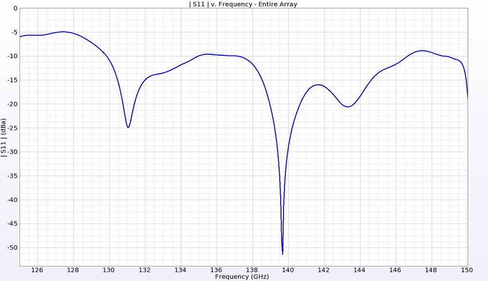 Figure 18:&nbsp; The return loss for the entire array is mostly below -10 dB from 130 to 146 GHz.