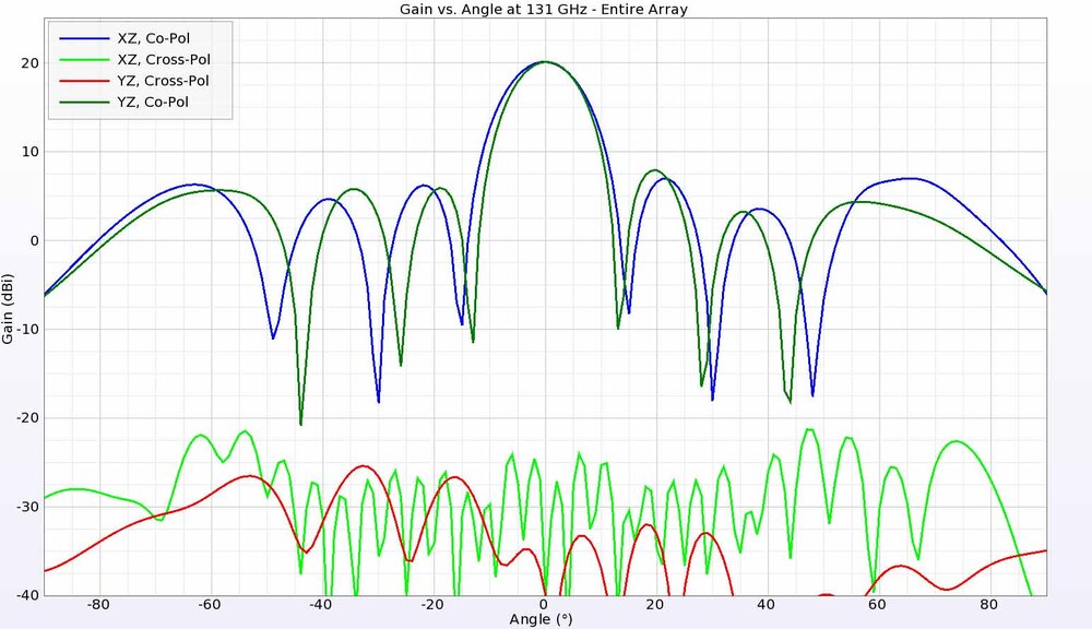 Figure 20: The gain patterns in the principal planes at 131 GHz show similar shape with sidelobes below 10 dB down from the peak and low cross-polarized gain.