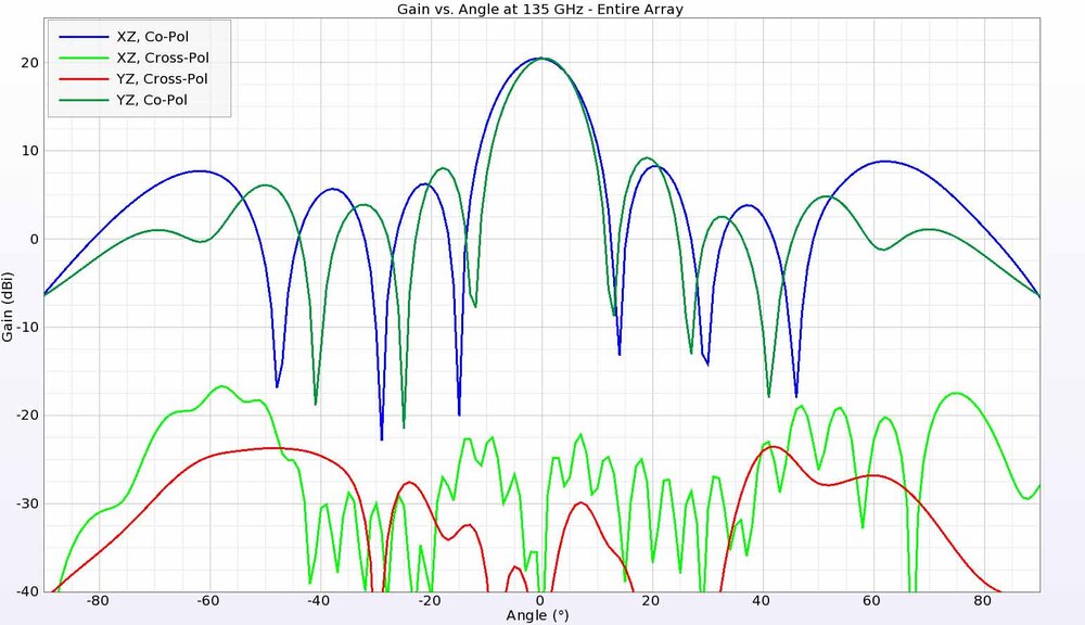 Figure 21: The gain patterns at 135 GHz show similar behavior to those at 131 GHz.