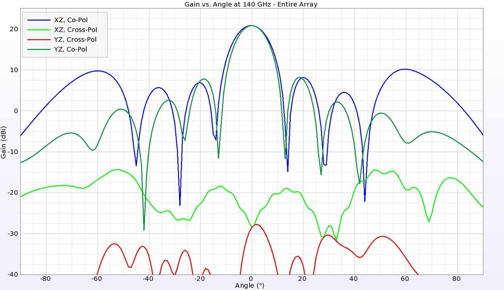 Figure 22: At 140 GHz the sidelobes get slightly larger but remain at least 10 dB down from the peak.
