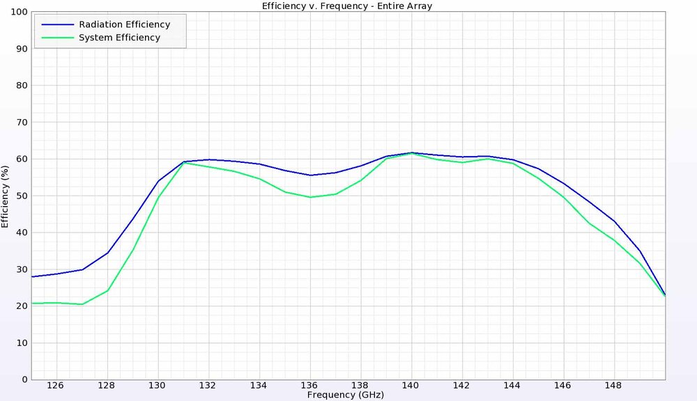Figure 28:&nbsp; The efficiency of the antenna array is about 60% over the entire frequency range of interest.