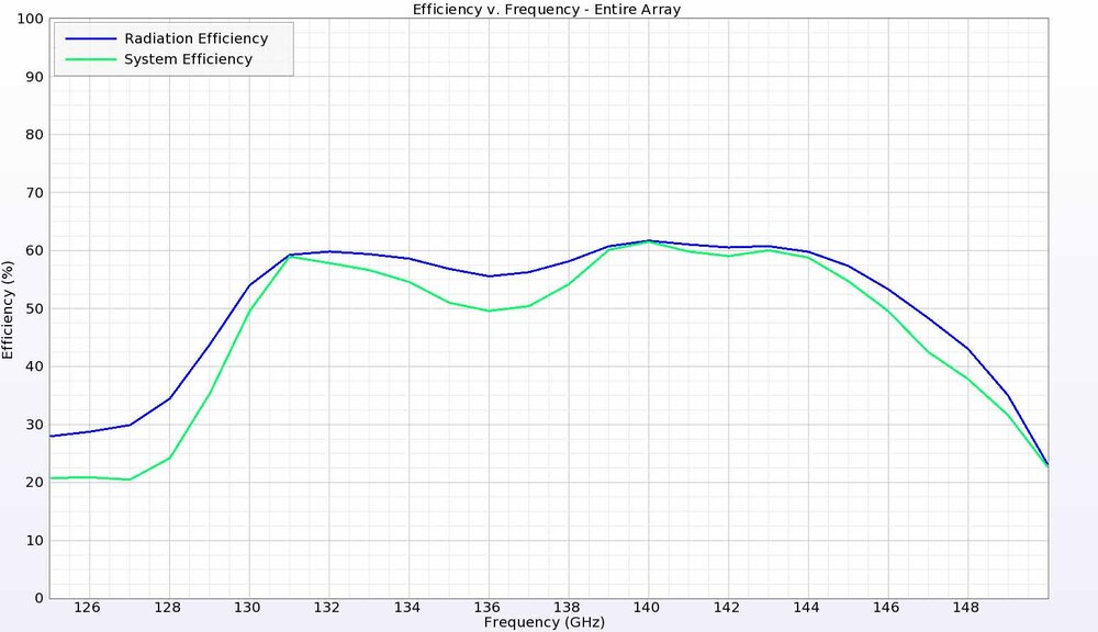 Figure 28: The efficiency of the antenna array is about 60% over the entire frequency range of interest.