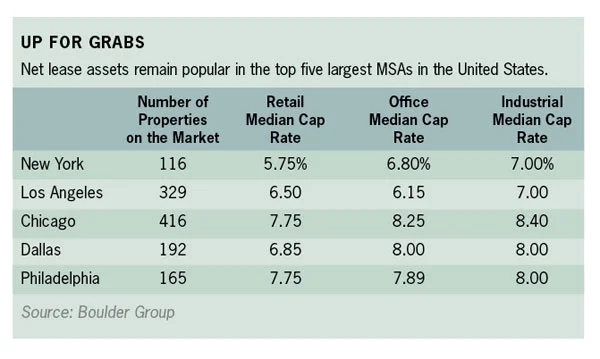 Net Lease Cap Rates
