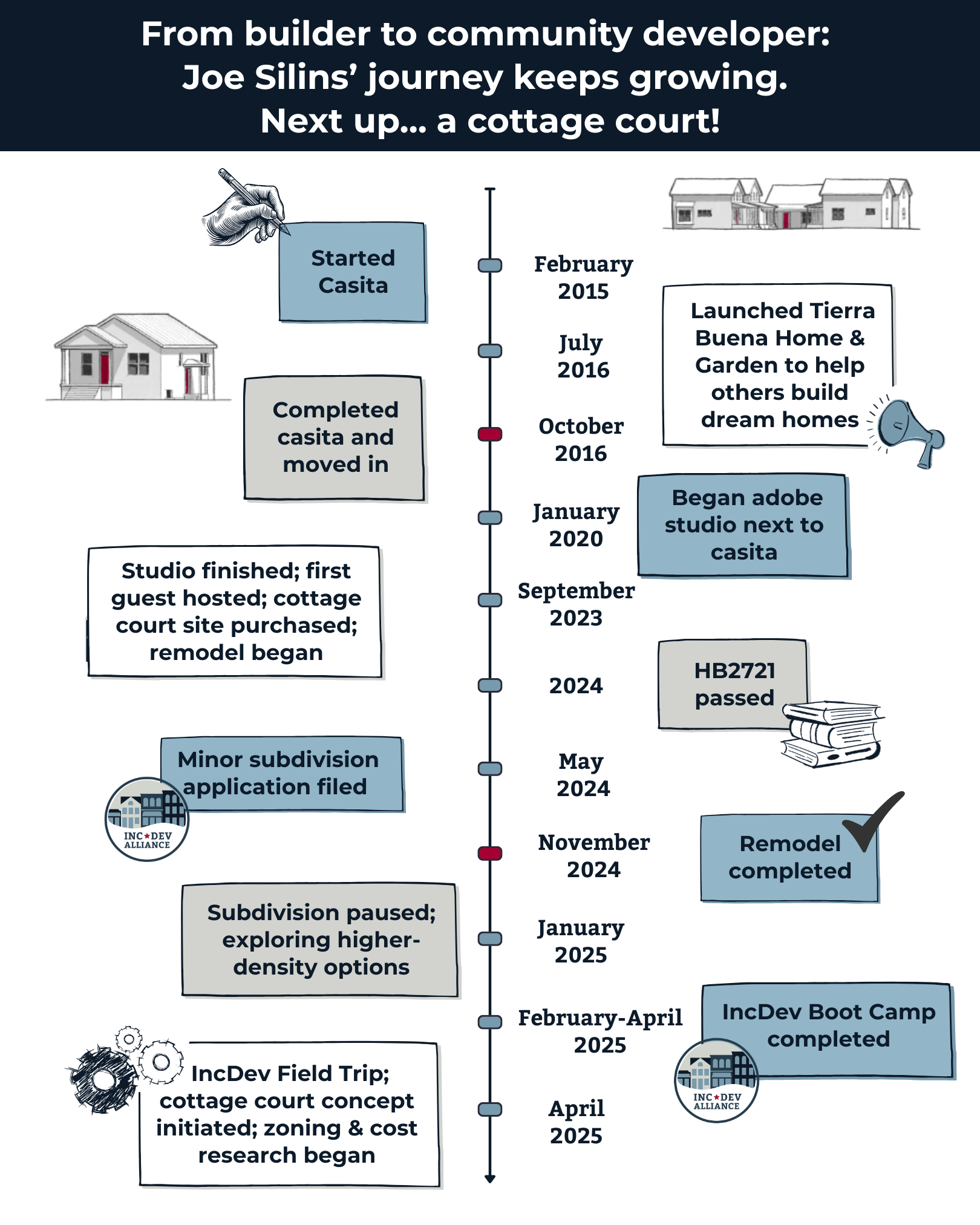 From builder to community developer: Joe Silins' journey keeps growing. Next Up... a cottage court!